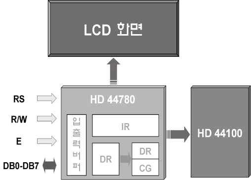 어있다. 기본적인사용방법은 IR 에명령어를설정하고, DR 에표시하고자하는데이터를쓰면된다. LCD Controller (HD44780) 에는 IR 과 DR 로사용되는 2 개의 8bit 레지스터가있 다. 이들은 LCD 모듈의 RS 입력신호에의해선택된다. 1 IR (Instruction Register) CPU 로부터받은데이터를써넣기만할수있다.
