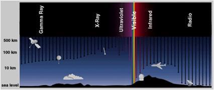 우주는여러전자파의발광체 우주는모든전자파의스펙트럼을보여준다.