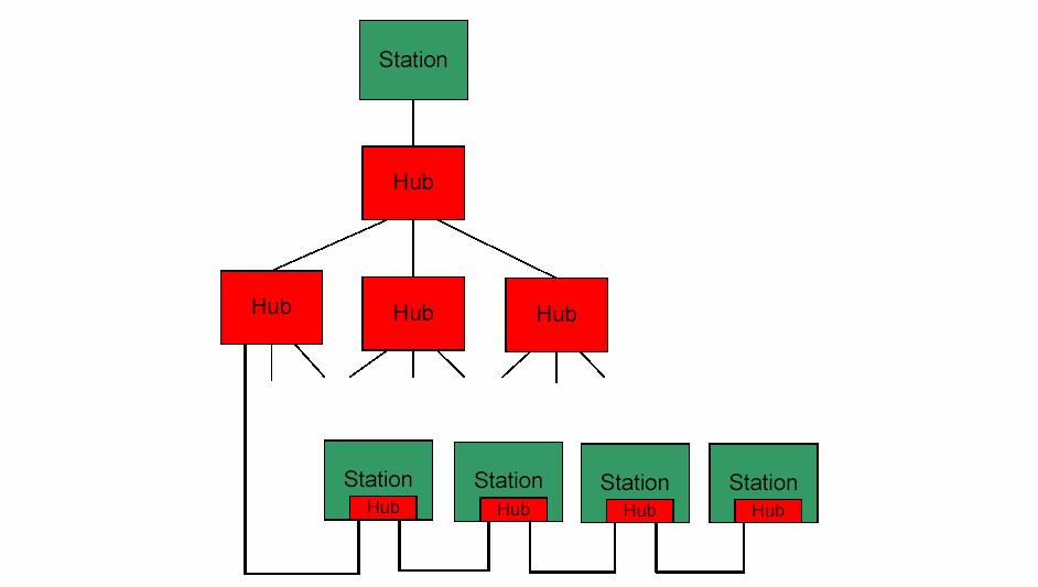 위상 (Topology) 허브들만 sub-net 안에서사용되어야합니다.