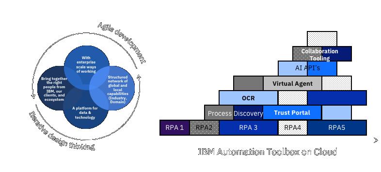 RPA is the first few meters of an automation journey digital