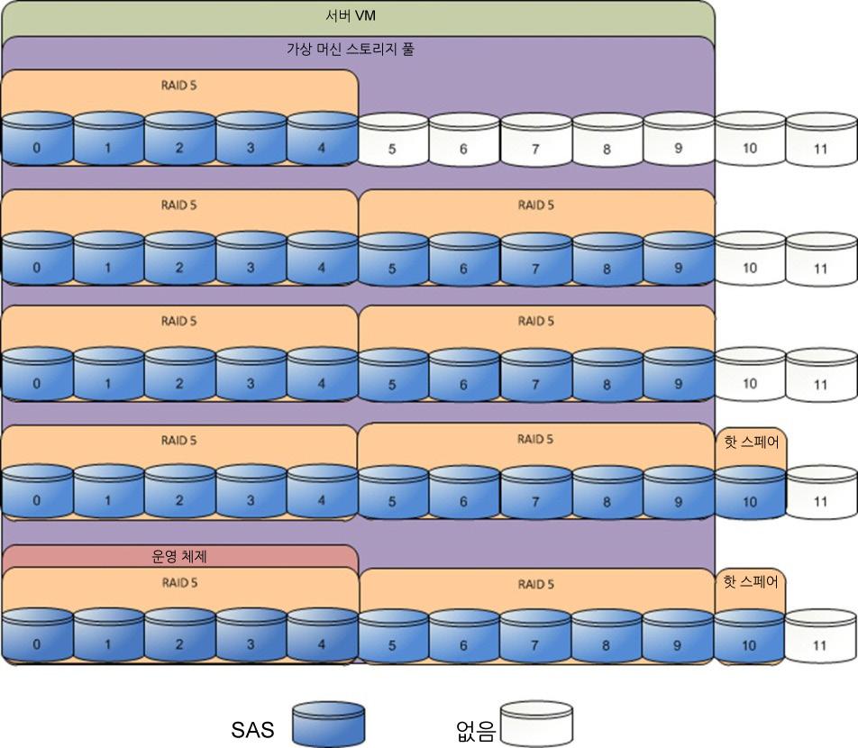 솔루션아키텍처개요 그림 9. EMC VNXe3150 의 50 개가상머신용 iscsi 스토리지레이아웃 이레퍼런스아키텍처는다음과같은구성을사용합니다.