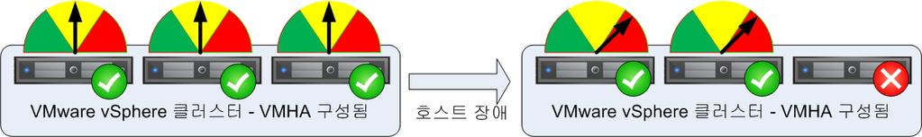 솔루션아키텍처개요 고가용성및페일오버 개요 이 VSPEX 솔루션은가용성이높은가상화된서버, 네트워크및스토리지 인프라스트럭처를제공합니다.