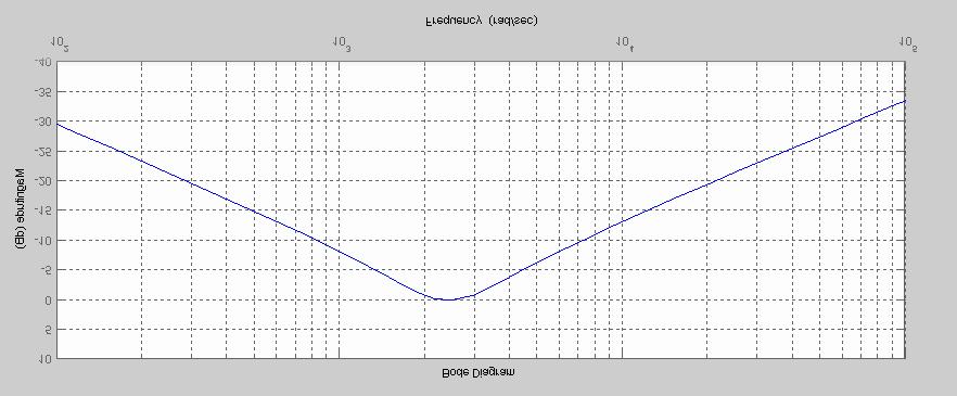 L f R f C f C b Z 0 (s) Fig3.8 Determinationofthefilteroutputimpedance Z 0 (s) R Of = 0.84 Ω R f = 1 Ω Z O f o = 2π 1 LC = 400 Hz = 2513 rad/sec Fig 3.