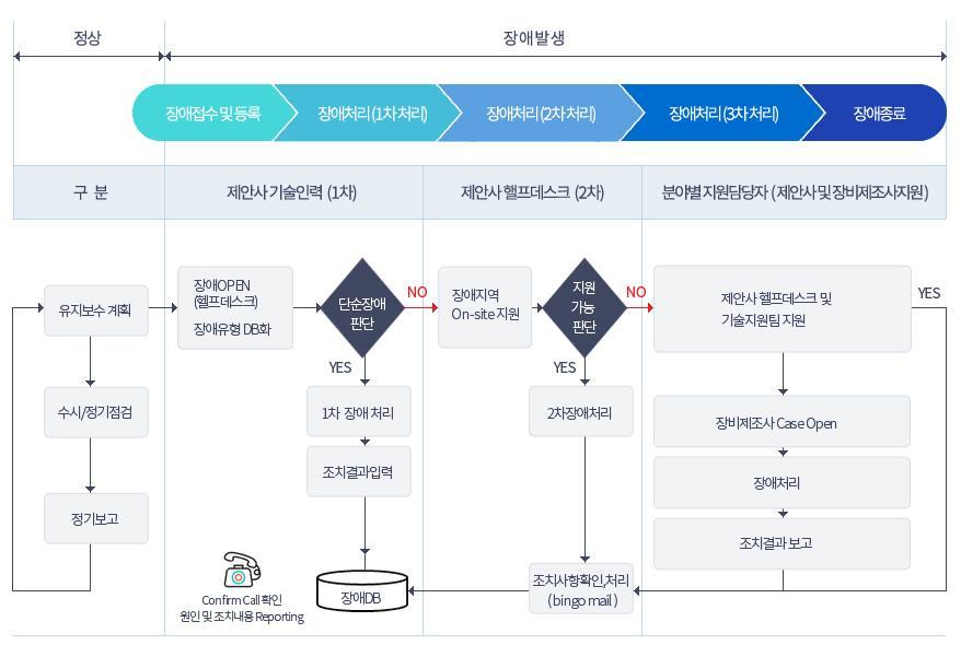 3. 사업수행방안 3-6.