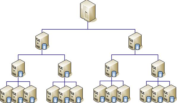 기능 : 다단계복제 개요 네트워크자원을효율적으로사용하는다단계복제 1. 특징 : 네트워크대역폭이열악한구간존재시효율적인네트워크자원사용 2.