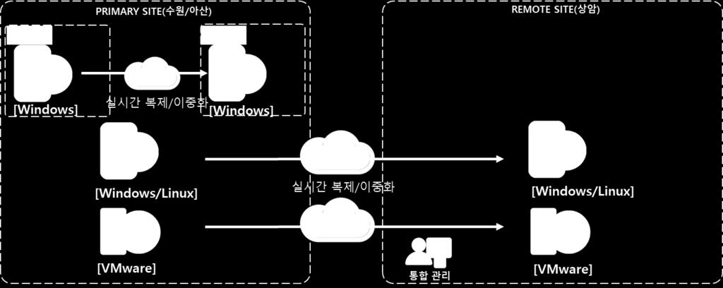 고객사례 : S 디스플레이원격지 DR 항목 내용 적용분야 S 디스플레이원격지 DR( 수원 / 아산 - 상암 ) 기대효과적용제품적용대상특징경쟁대상 RPO = Near Zero, RTO < 10 분업무중,