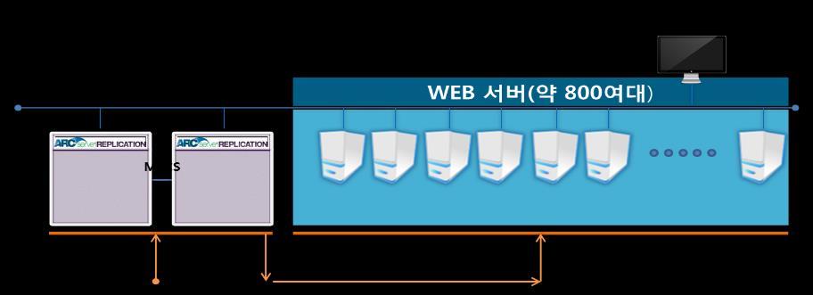 고객사례 : G 사 ( 홈페이지복제 ) 항목 내용 적용분야기대효과적용제품적용대상특징 G 사웹서버컨텐츠동기화및재해복구 인터넷온라인쇼핑몰싸이트에입점하여있는비즈니스파트너의컨텐츠업데이트의일관성과신속성제공