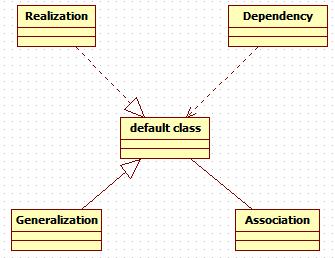 Relation UML 에서는객체와객체간에관계는 relation으로표현한다.