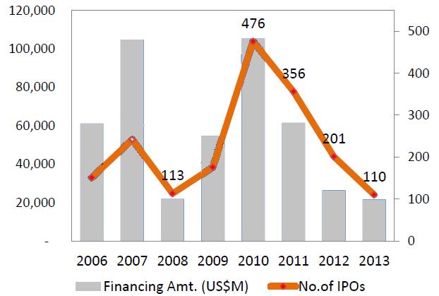 5. 중국벤처투자시장현황 투자회수환경 : IPO 현황 (2011~2014) 2011~2013 년의저조한 IPO 실적이 2014 년 1 분기부터회복세에들어섬 중국벤처투자회수시장은 2010 년까지폭발적으로증가한후 2011 년부터상장기업수가급감하여 2013 년최저수준을기록 그러나 2014 년 1 분기 48 개기업이상장되면서 IPO 가활기를띄고있음 2014 Q1