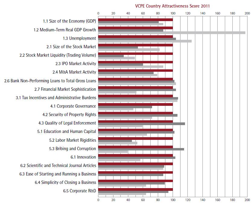 1. The Global VC & PE Country Attractiveness Index 2011 구성체계 선진국과개도국간투자매력도차이분석결과 1 위 ( 미국 ), 10 위 ( 독일 ), 20 위 ( 중국 ) 국가의 6 대핵심지표및 22 개세부지표를통해국가간차이를살펴보면미국은선진국인독일에비해전반적으로대부분의지표에서앞선점수를받았으며특히 자본시장의발달도