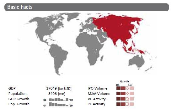 해외투자대상지역 ( 국가 ) 선정을위한투자매력도분석 Asia VC/PE Market SWOT Analysis 강점 (Strengths)