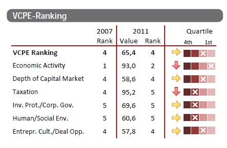 대핵심지표중경제의활력도 (Economic activity) 를제외한 5 개부문에서선진경제권인북미, 서유럽등에비해상대적으로낮은매력도를보임 약점 (Weakness) 일부국가의경우관리측면의비효율성 (administrative