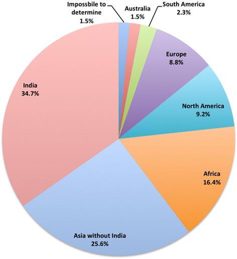 Distribution of Corresponding Authors By Geographic Region SOURCE: