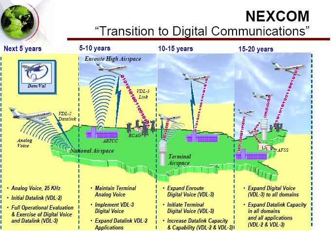 < 그림 4-1> NEXCOM 의디지털통신이행 자료 : D.A.Nels on(2002), VDL Mode3 NEXCOM, p.14. 미국은지난 20 년동안항공교통서비스를위한 VHF스펙트럼의요구는많은지역에서이용가능한스펙트럼을포화시키면서매해마다평균 4% 씩증가해오고있다.