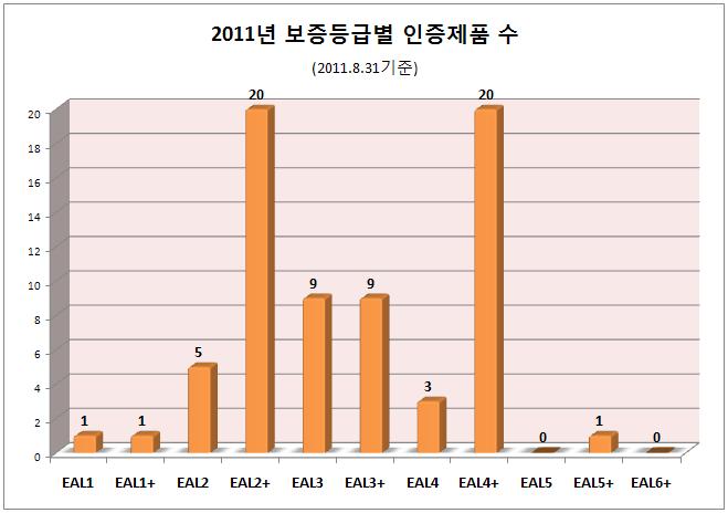 2011 년보증등급별인증현황 (2011.