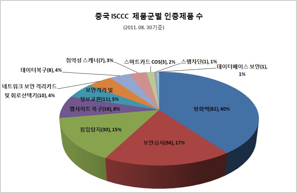 중국 ISCCC