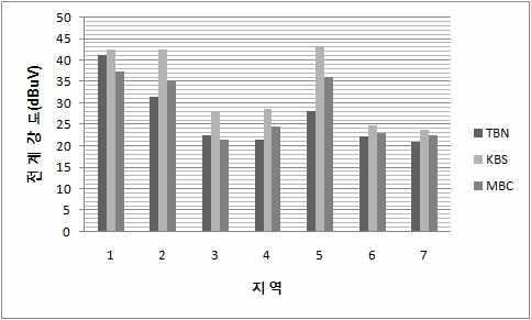 그림 11. Fig. 11. Field strength comparison graph in Sunchang. 그림 13. Fig. 13. Field strength comparison graph in Muju. 그림 12. Fig. 12. Field strength comparison graph in Namwon. 그림 14.