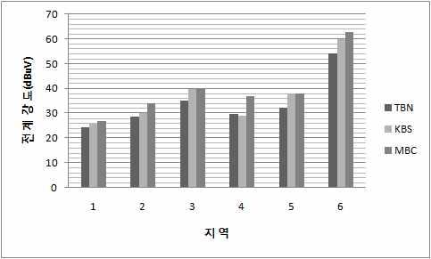 표 11. ( : dbμv/m) Table 11. Field strength in Jeongeup(Unit: dbμv/m). 1 40.8 49 40 2 63.9 62 66 3 60.8 70 71 4 36.2 41 30 5 28.9 30 34 6 54.4 58 57 그림 8. Fig. 8. Field strength comparison graph in Jeongeup.