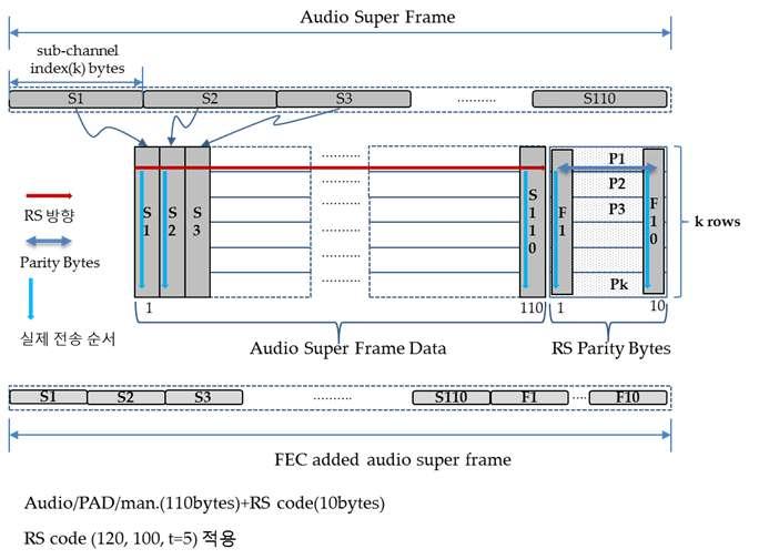 6.4.5. xhe-aac 에러정정부호 xhe-aac 스트림에대한강인한전송을보장하기위해서는 RS 부호화및가상인터리버 (virtual interleaver) 를적용하며 ETSI TS 102 563 V1.2.1 Digital Audio Broadcasting (DAB); Transport of Advanced Audio Coding (AAC) audio 의 6.