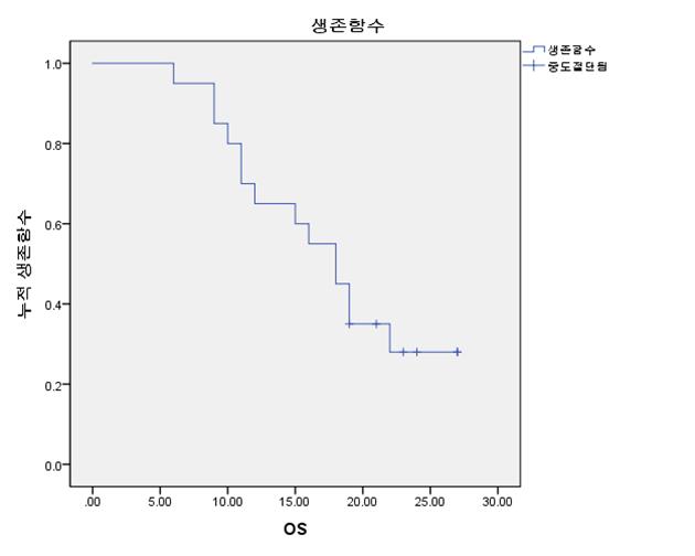 김용태. 뇌전이된비소세포폐암환자를대상으로 Gefitinib(Iressa) 의치료효과분석 Table 1. Characteristics of the patients. Sex No (%) 20 Male 6 (30.0%) Female 14 (70.0%) Age years Median 62 Range 45-82 ECOG No (%) 1 6 (30.