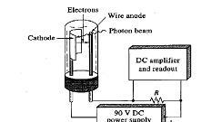 - Vacuum phototubes ( 진공광전관 ) 광전방출면에서방출하는전자수는표면에부딪히는복사선세기에정비례.