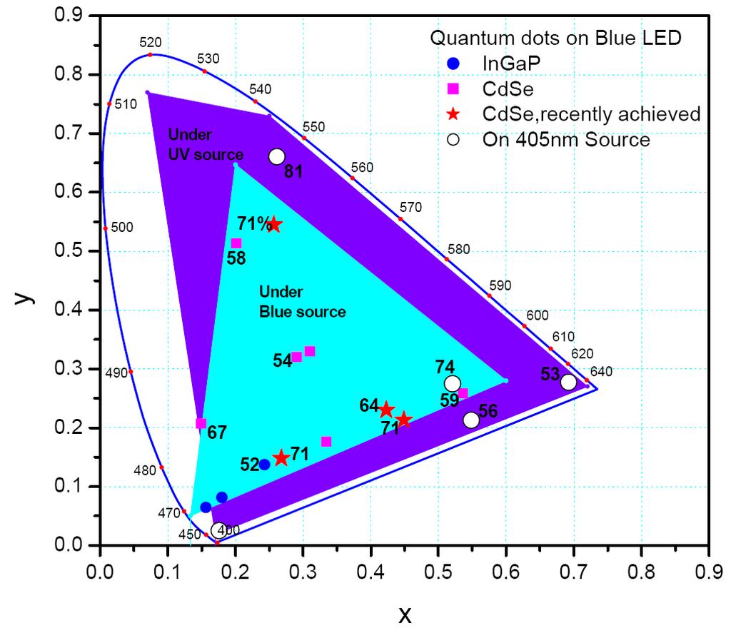 Fig. 28에양자점이청색과자색에서의광전환효율과색좌표를나타내었다. CdSe 녹색의경우는청색과자색 LED에서 70-80% 효율을보이며, CdSe 자주색의경우는자색 LED에서 70% 의효율을보이고, InGaP 자주색의경우에는자색 LED에서 50% 의효율을보이고있다. 그러나이화합물들은물리화학적안정성이취약하여실제상용제품에응용되기까지는해결해야할문제점이많이있다.