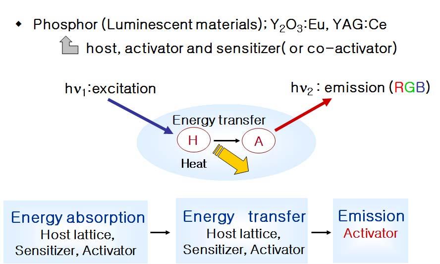 2. 백색 LED 용형광체의발광 가. 발광원리 형광체는일반적으로모체 (host material) 와활성제 (activator) 로구성되며, 이러한활성제들이발광과정에기여하는에너지준위를결정하게된다. 형광체중에는모체자체가활성제를포함하고있어서외부로부터의이온첨가없이도발광을하는형광체도있고활성제를첨가해야만발광을하는형광체도있다.(Fig. 1) Fig.