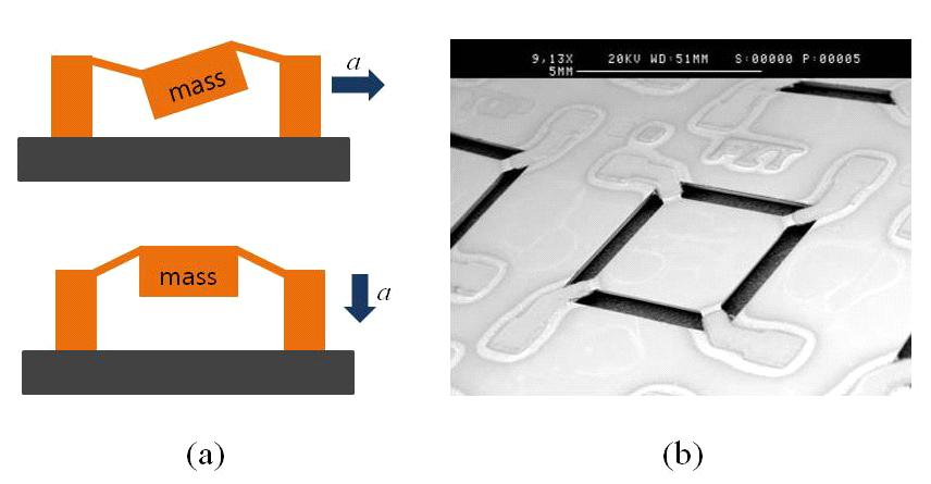 Fig. 1. Basic principle of accelerometer, SEM image of MEMS accelerometer using PZT film. 1. 가속도센서 압전박막응용 가속도센서는가속도, 진동, 충격등의동적힘을감지하여 전기적신호로변환시켜주는소자이다.