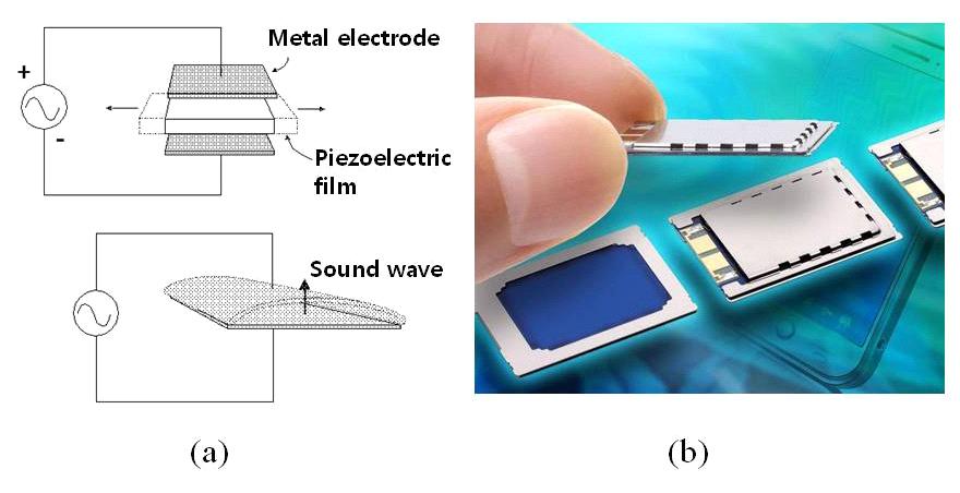 Fig. 4. Operating principle of piezoelectric thin film speaker and commercial piezo speaker device (thickness: 0.9 mm). Fig. 3. Piezoelectric PZT thin film actuation.