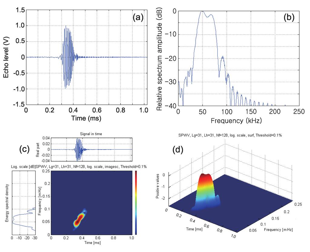 0 ms, 20-220 khz chirp, 0.1 ms, 35-75 khz - echo., chirp -., echo, Fig. 4 echo 0.7 ms, 100-210 khz., chirp echo -., 3 echo contour Fig. 6 (b) Fig. 5.