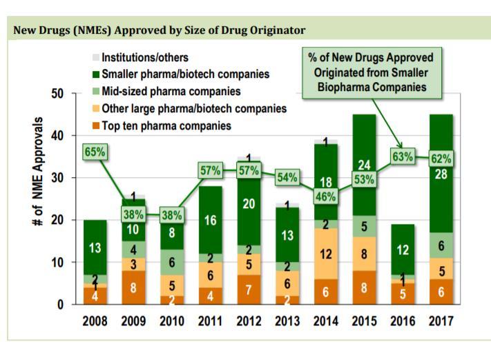 Market analysis: 2017 년도허가된신약분석 - 미국 FDA CDER에서 2017년도 46개신약을허가함.