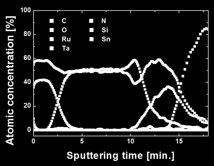 profile of SnO