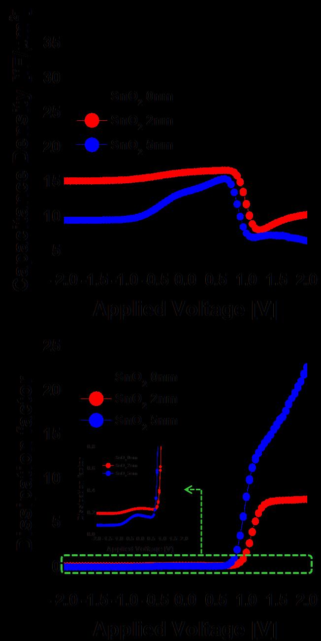 Figure 4. 16. (a) The capacitance density vs.