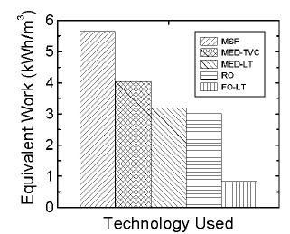 Figure 3 Comparison of energy consumption of seawater desalination technologies.