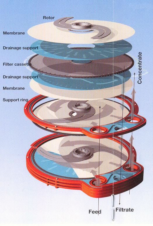 2.1 회전막분리장치 (Rotating Membrane System : ) 의원리 는막의오염을최소화하기위해막면에로타(Rotor) 를장착하여유입침출수에함유된오염물들이막표면에부착ㆍ흡착등을억제하는기술이다.