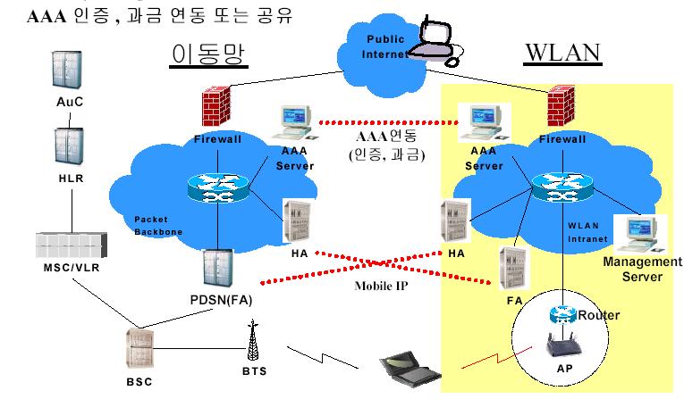 Access Network 통합방안 (2/2) 통합관리기반의 Roaming 서비스