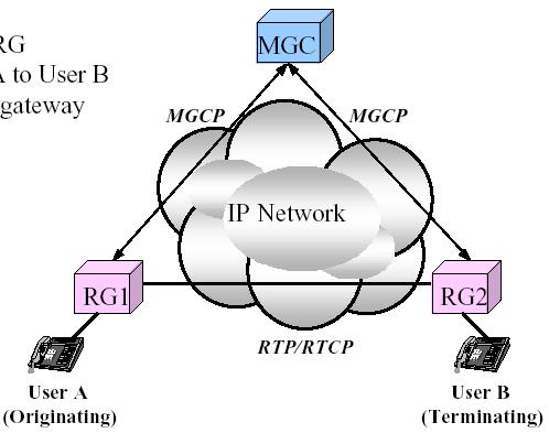 Media 통합기술 : MGCP PDN, PSTN 의통합 미디어통합및관리기술필요 MGCP 다양한종류의 gateway 제어를위한 MGC 와 MG 간의프로토콜