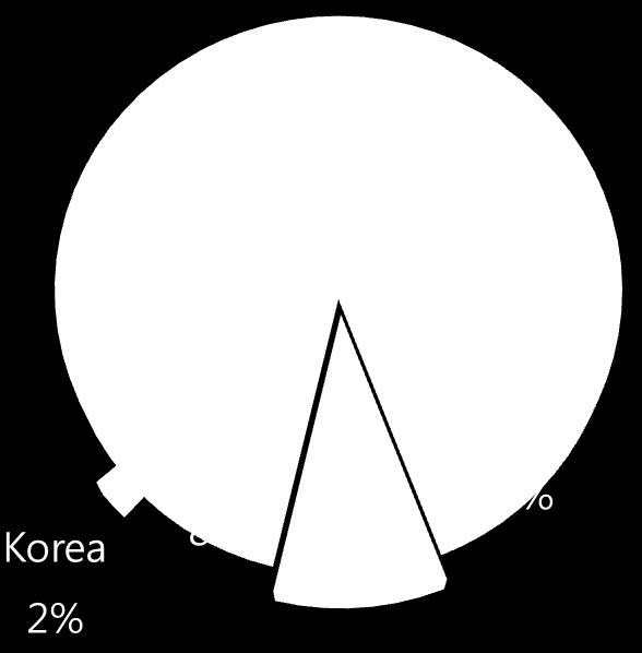 서비스증가, 중국 IT 급부상,