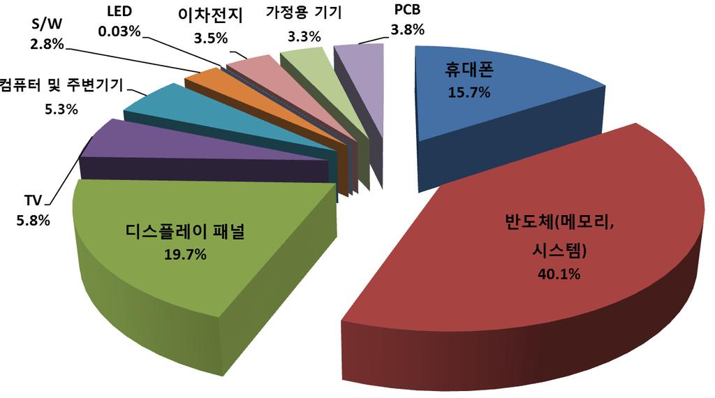 IT 산업현황 : 반도체, 디스플레이패널, 휴대폰의비중