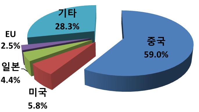 IT 산업현황 : 반도체,