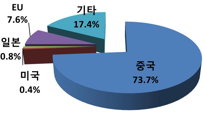 국가별수출비중 (3 대품목