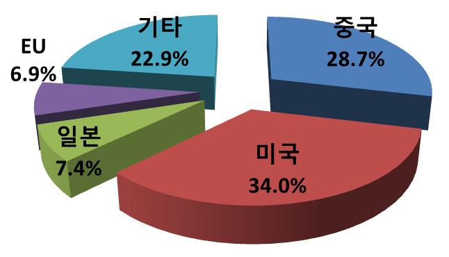 디스플레이패널수출국가비율