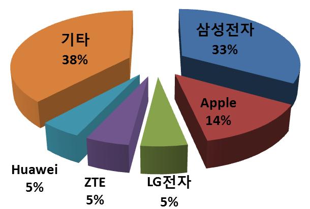 IT 산업현황 : 휴대폰