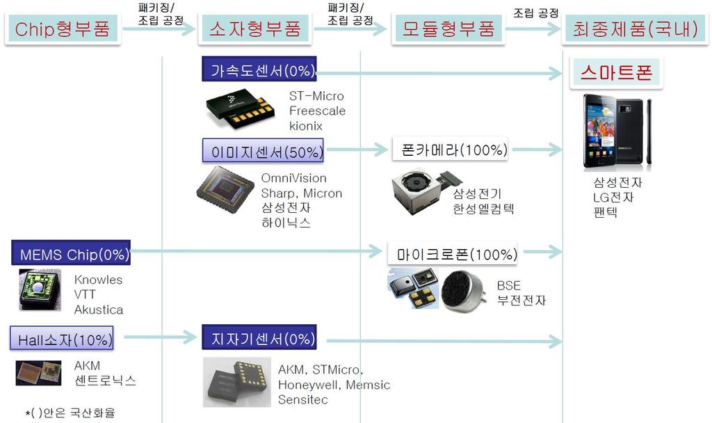 센서 (Sensor)