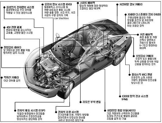 전력반도체 Automotive 자동차산업의전장화에따라