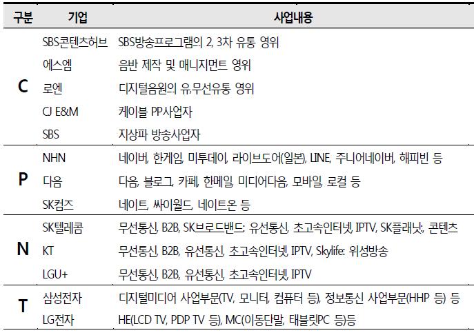 IT (Information Technology) 산업 C (Contents and S/W) - P