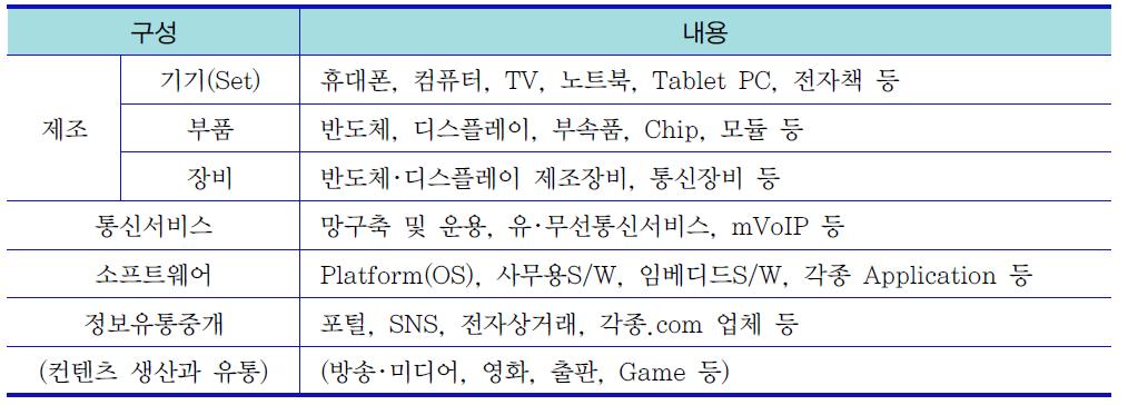 IT (Information Technology) 산업의범위 정보