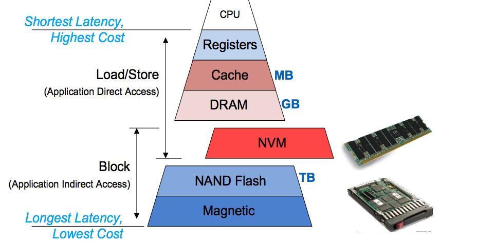 NVDIMM-P 규격표준화와개발에집중 2020 년시장침투시작될전망 NAND 신규수요 2: 5G 와함께하는 Cloud Streaming Game 2020 년마이크로소프트의 xcloud 와구글의 Project Stream 상용화 PC, Xbox 기반의고사양 Game 을 Cloud 에저장.