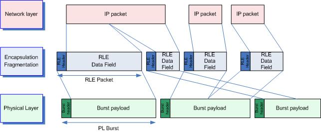 2. 개발기술의주요내용 (1) RLE 동작절차 RLE fragmentation 이현재 Link 상태에맞는 Waveform ID 로 mapping 되면서다양한데이터 정보값의크기 (Variable Information bits) 로 fragmentation 됨 DVB-RCS2 용고정길이 Burst types LB Logon Burst (Waveform Id