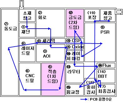 한국산학기술학회논문지제 10 권제 10 호, 2009 서 DBR의장점인도입의용이성을유지하면서동시에복수제약공정문제를해결할수있는복수 DBR에대한연구가필요하다고할수있다. 본논문에서는 2개의제약공정이존재하는 PCB 생산라인에서효과적인생산스케줄링을수립할수있는복수 DBR기법을제시하고, 실제 PCB 생산라인에적용한사례를소개하고자한다. 2. PCB 생산라인스케쥴링연구 2.